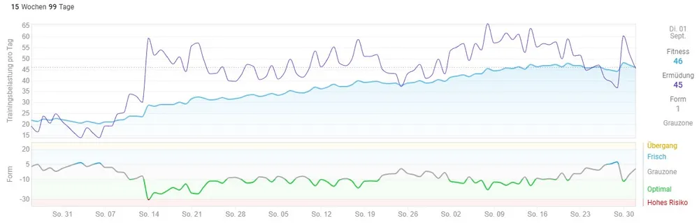Fitness-Verlauf von Maximilian S. aus intervals.icu